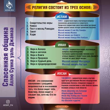 Религия состоит из трех основ...
