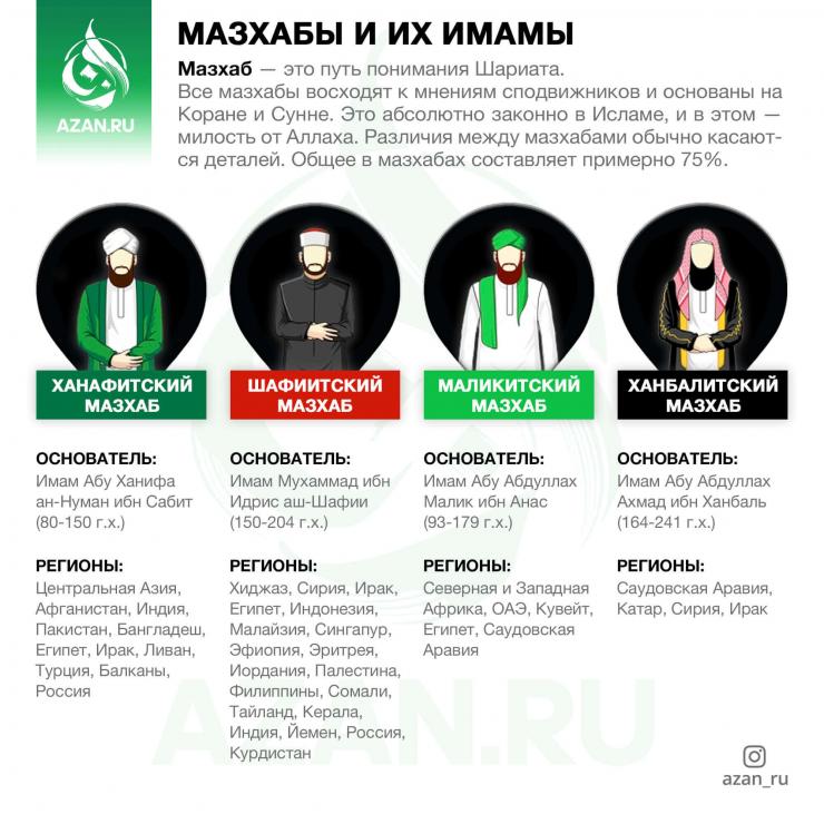 Мазхабы и их имамы