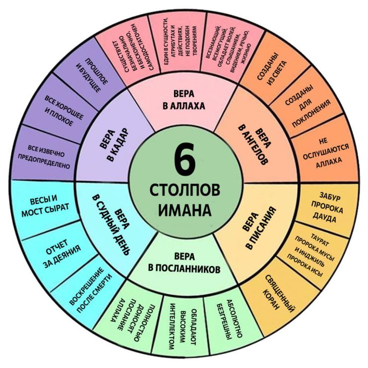 6 столпов Имана